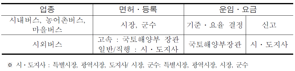 노선여객자동차사업 업종별 진입 및 요금관련 관할관청