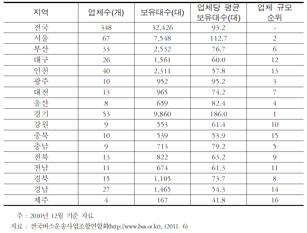 시내버스 업체 수 및 보유대수