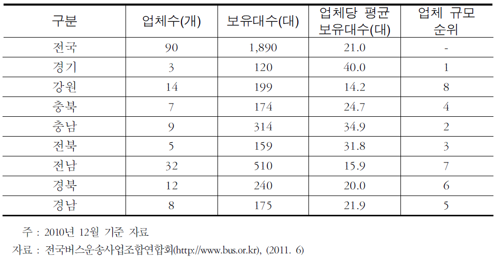 농어촌 버스 업체 수 및 보유대수 현황