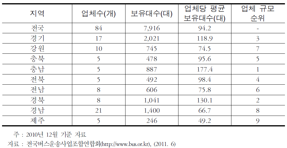 시외 일반․직행버스 업체 수 및 보유대수 현황