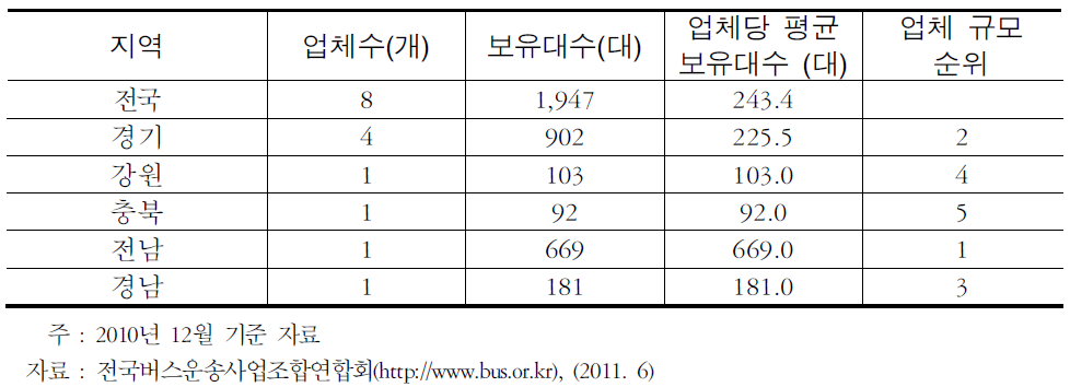 시외 고속버스 업체 수 및 보유대수 현황