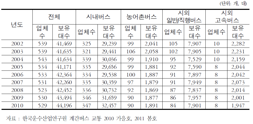 연도별 버스 업종별 업체 수 및 보유대수 변화추이