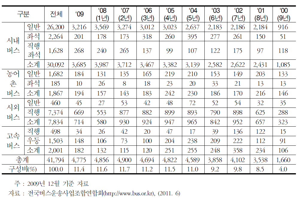 업종별 연식별 차량현황