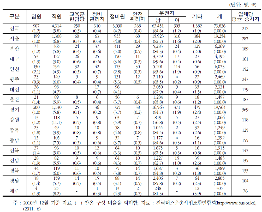 시내버스 지역별 종사자 현황