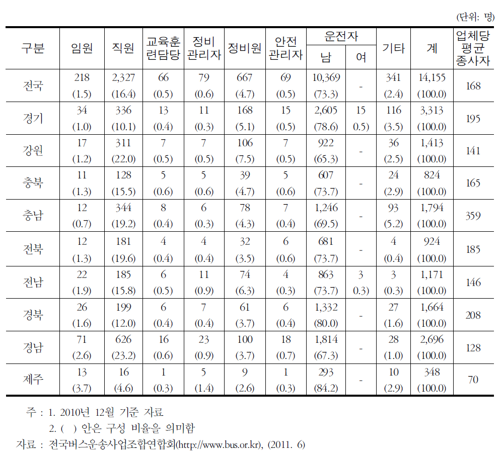 시외 일반․직행버스 지역별 종사자 현황