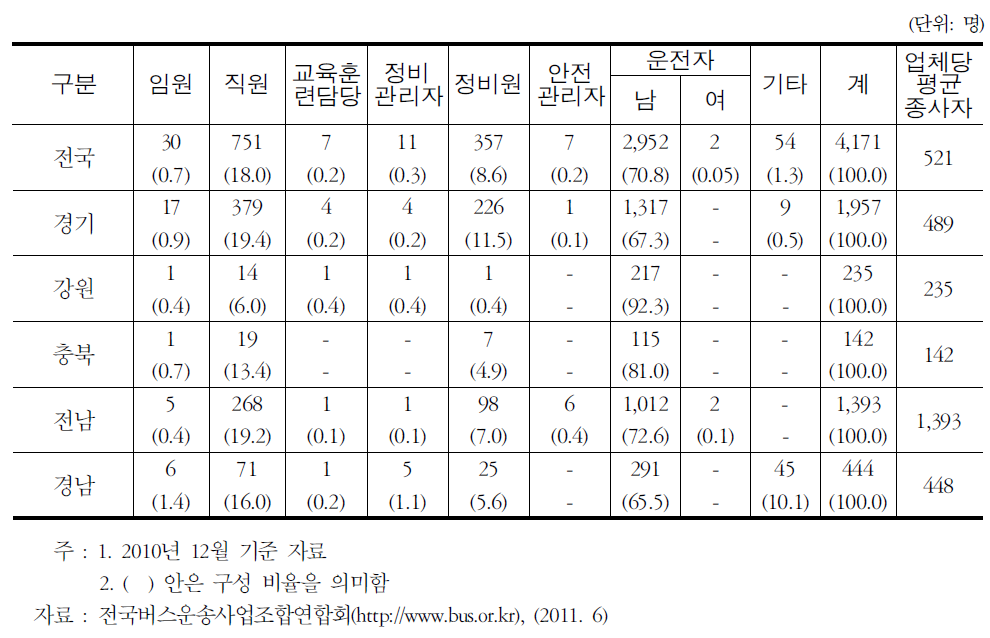 시외 고속버스 지역별 종사자 현황