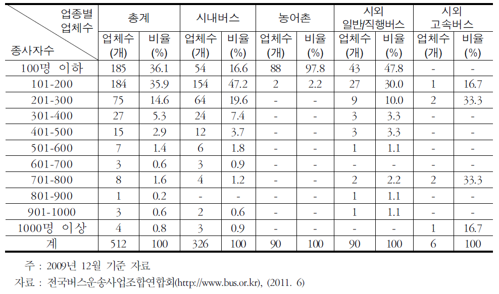 버스 종사자 수 규모에 따른 업종별 업체 수