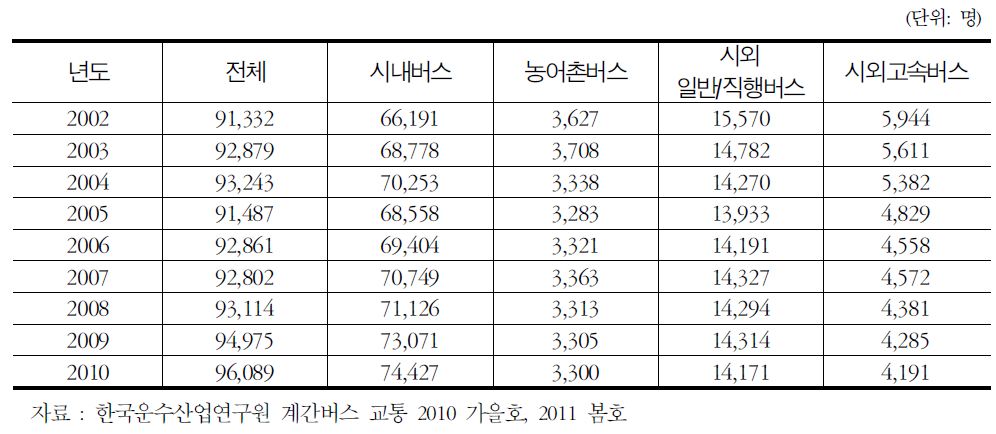 연도별 버스 종사자수 변화추이