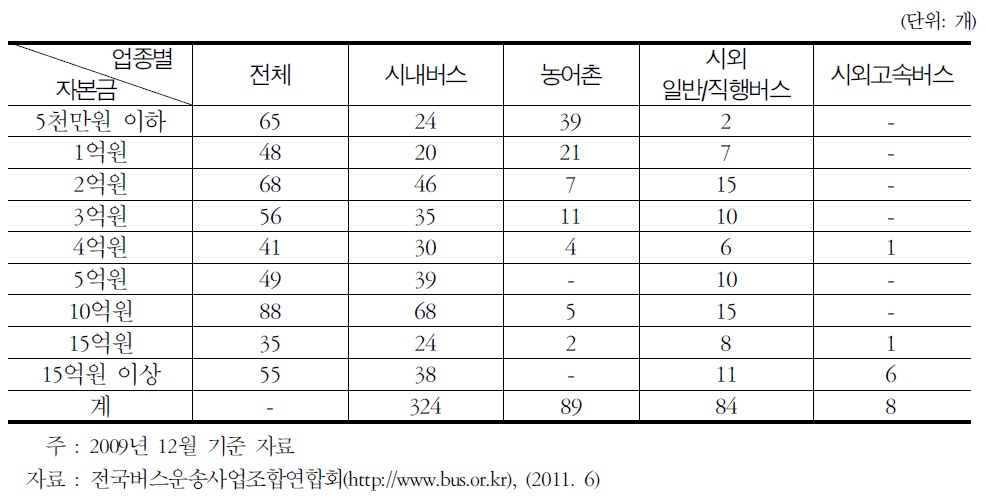 버스 업종별 자본금 규모에 따른 업체 현황