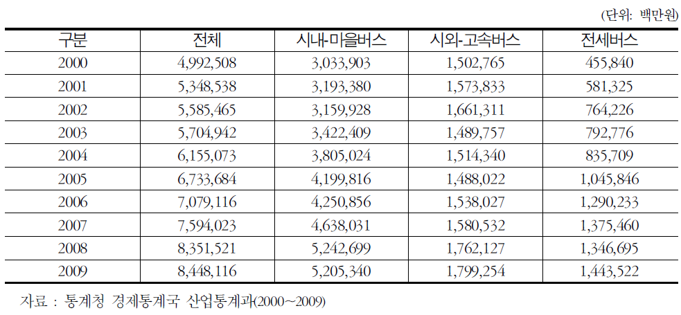 최근 10년간 버스산업전체 운수수입 변화