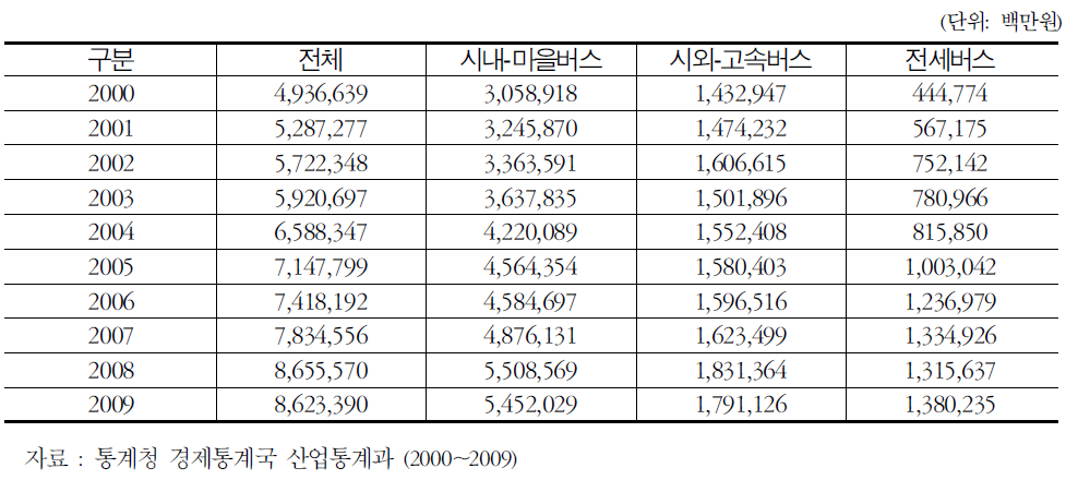 최근 10년간 버스산업전체 영업비용 변화