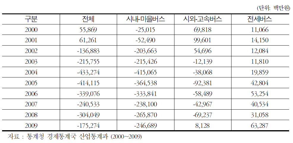 최근 10년간 버스산업전체 운수수익 변화