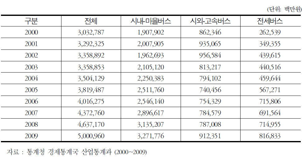 최근 10년간 버스산업전체 부가가치 변화