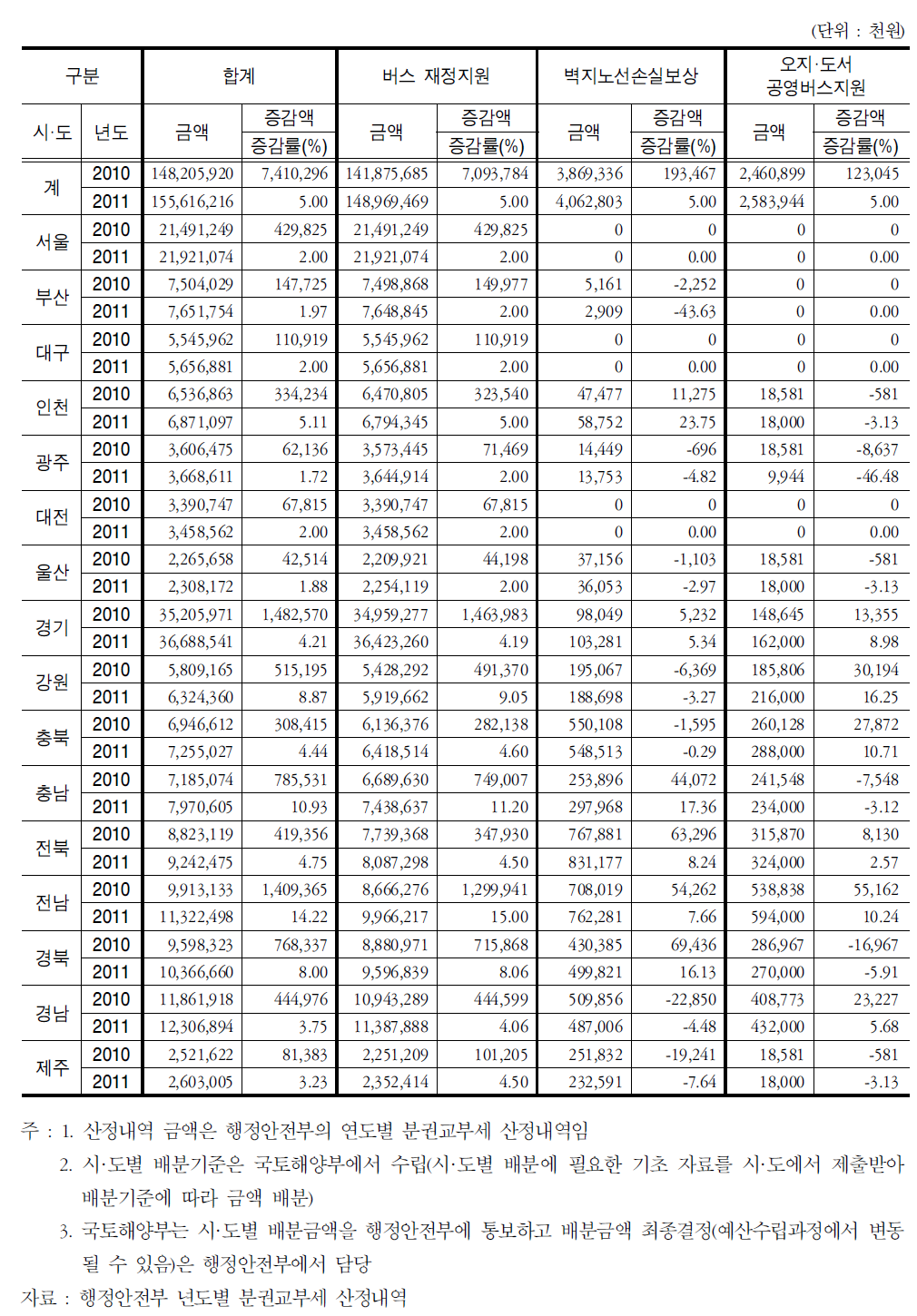 ‘10년도와 ‘11년도 시·도별 사업별 산정내역 비교