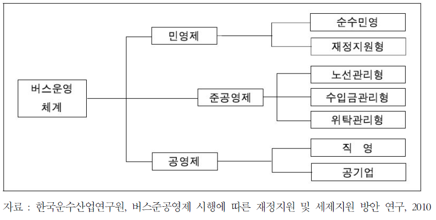 버스운영체계의 유형