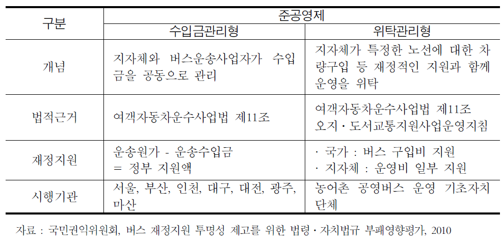 준공영제 수입금관리형과 위탁관리형 비교