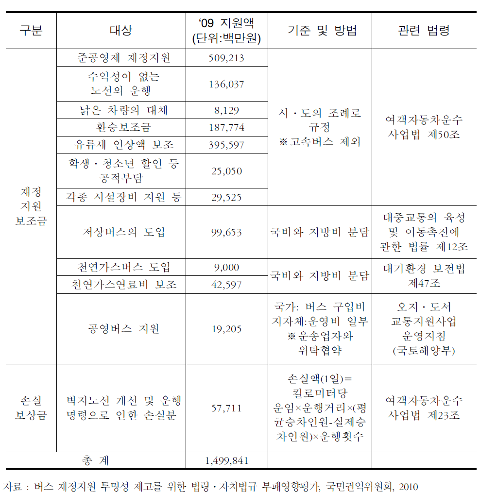 버스 재정지원 종류 및 종류별 규모