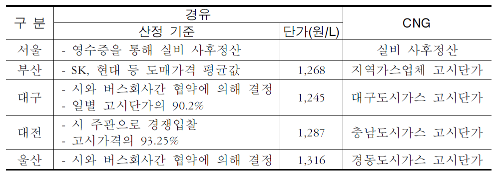 연료비 단가 산정방식