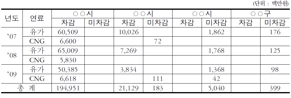 유가보조금 및 천연가스 연료비 미차감 금액 현황