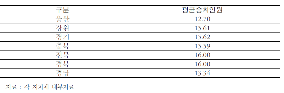 지자체별 평균승차인원