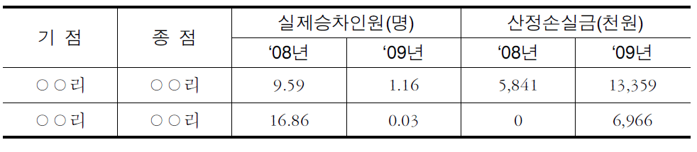 실제승차인원 관련 교통량 조사사례