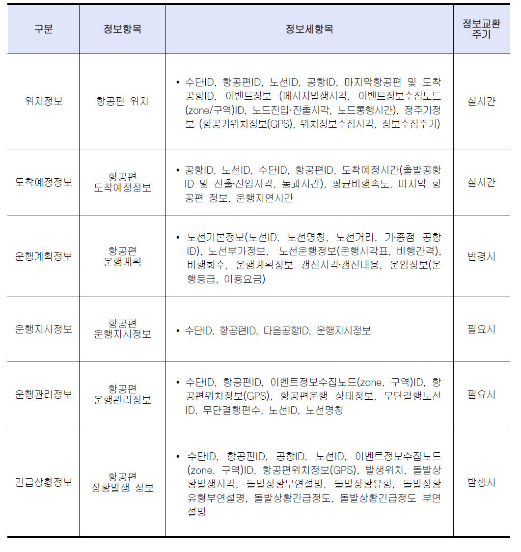 항공 관련 정보교환 항목