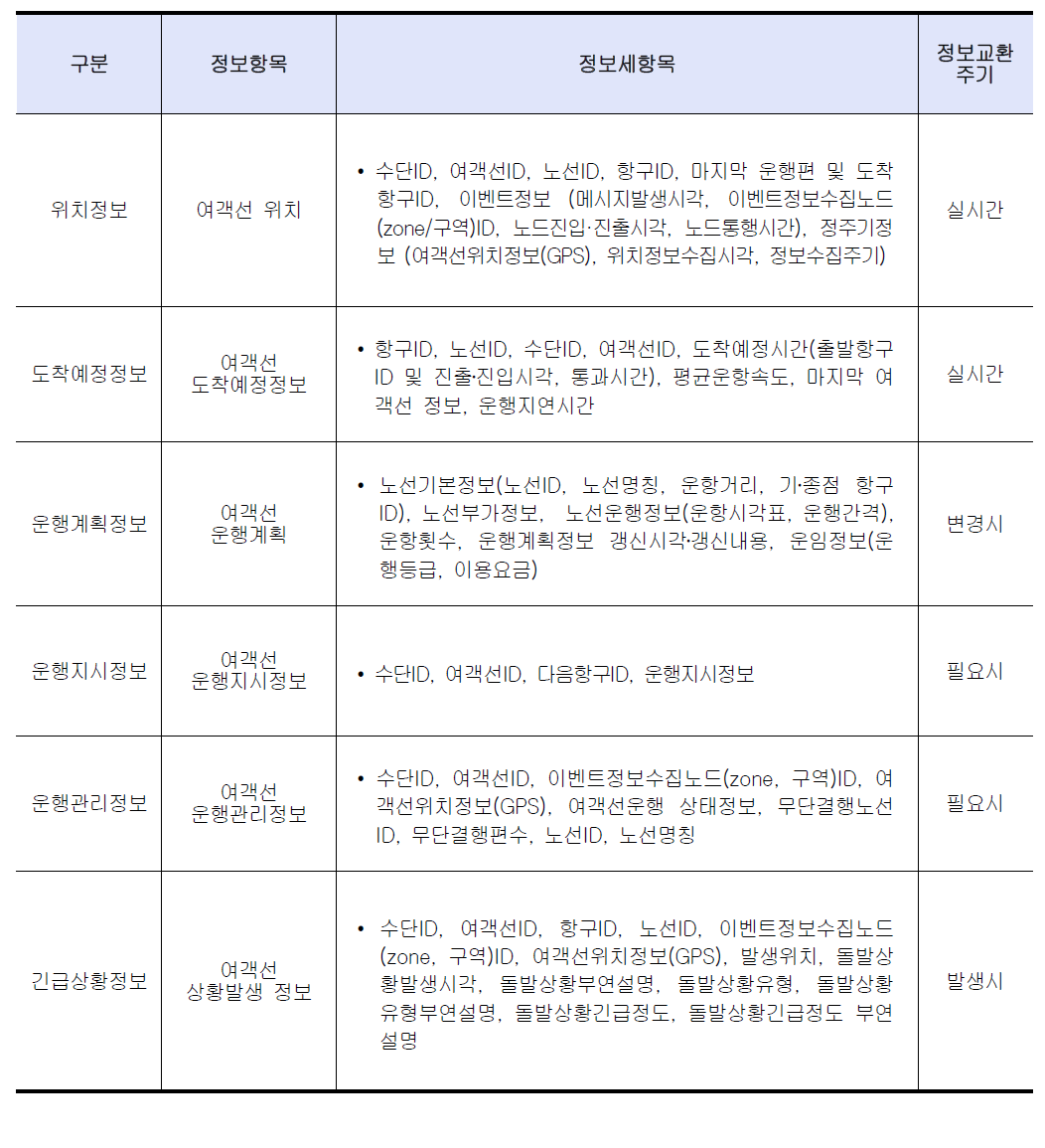 해운 관련 정보교환 항목