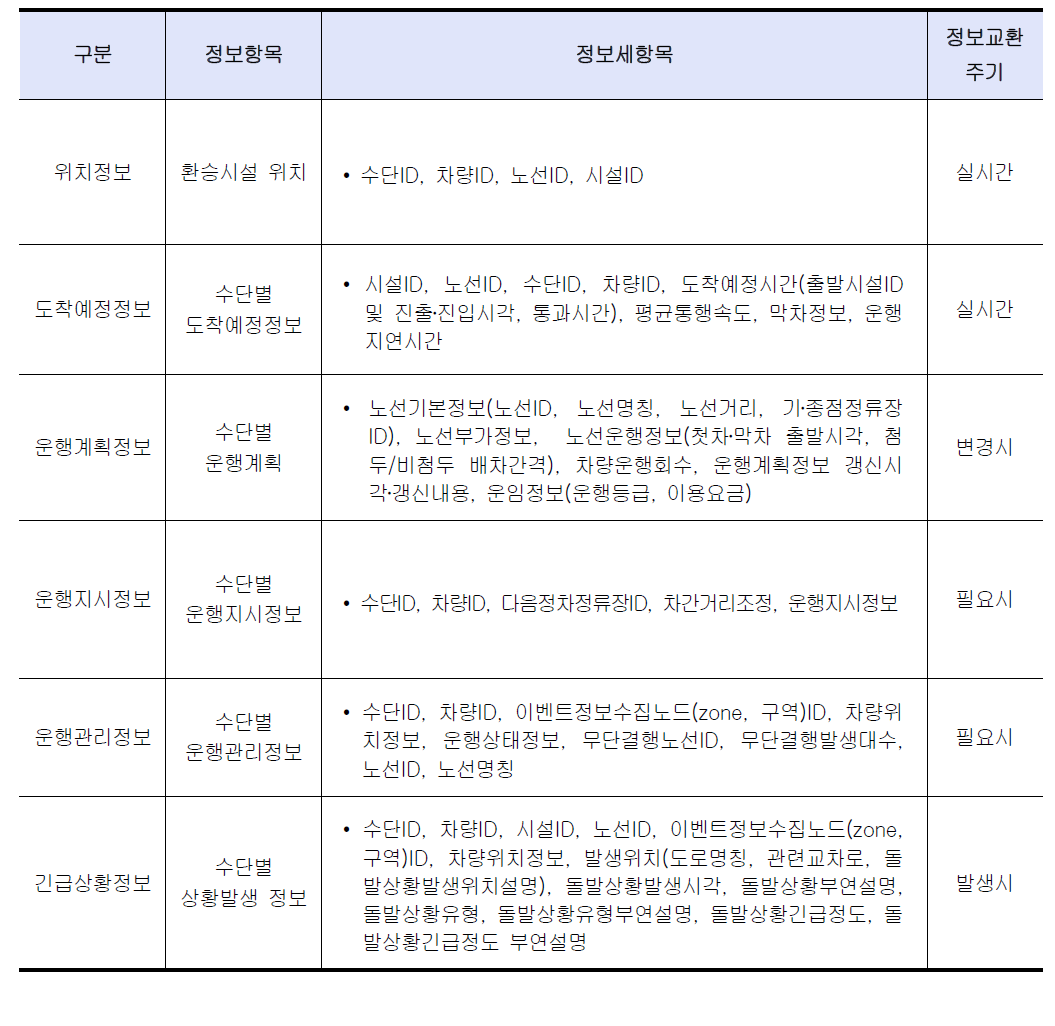 환승시설 운영기관 정보교환 항목