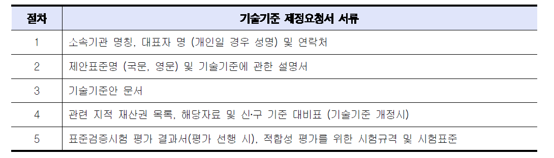 기술기준안 접수 시 제출 서류