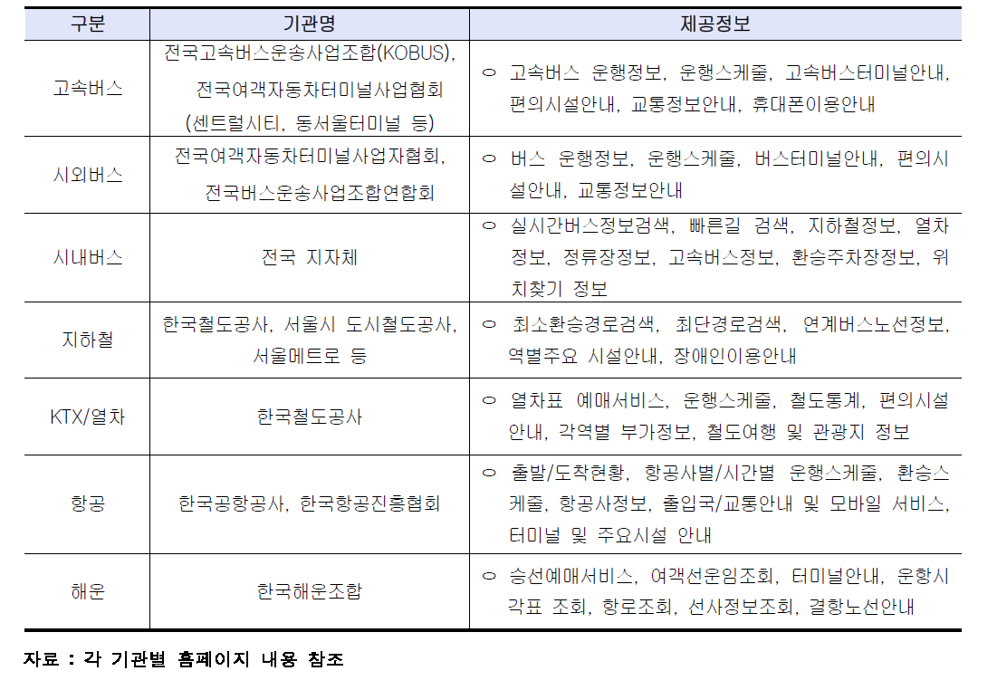 수단에 따른 기관별 대중교통 정보제공서비스 현황