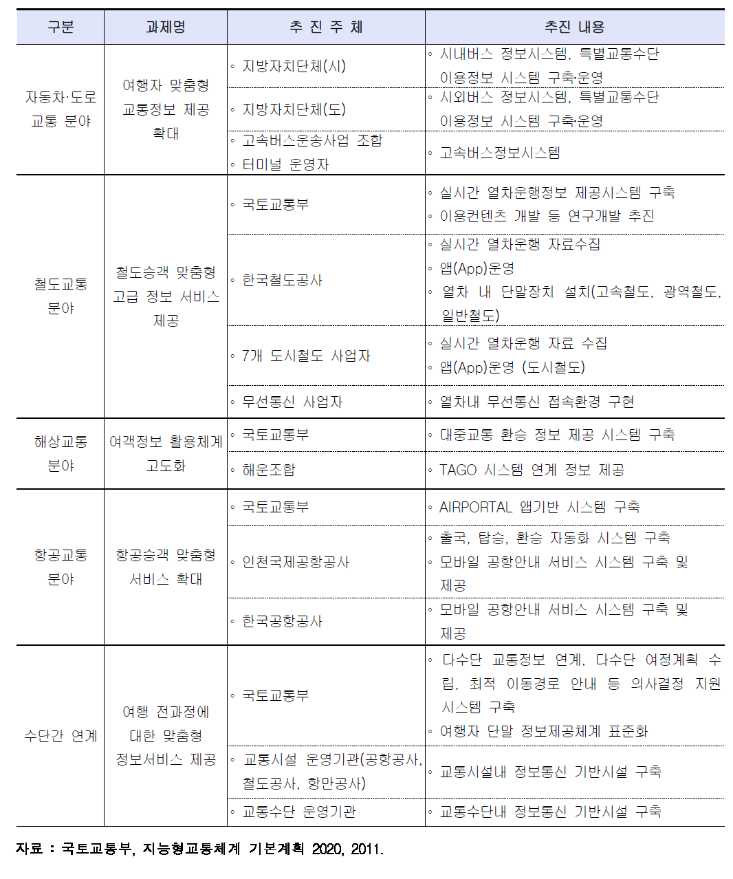 분야별 추진주체 및 추진내용