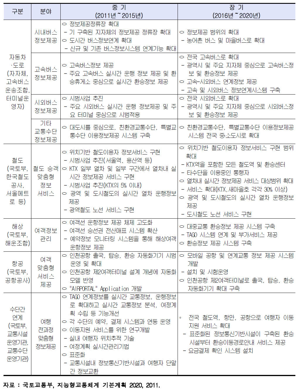 분야별 중·장기 계획