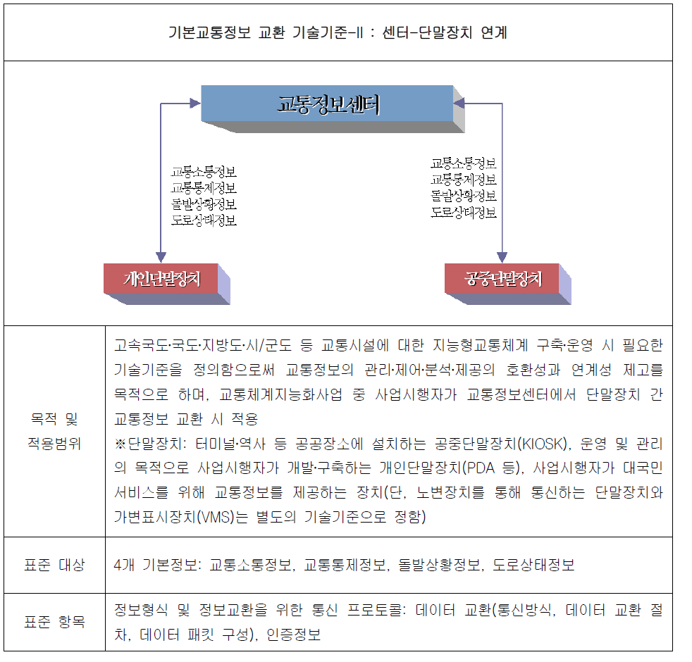 기본교통정보 교환 기술기준-II