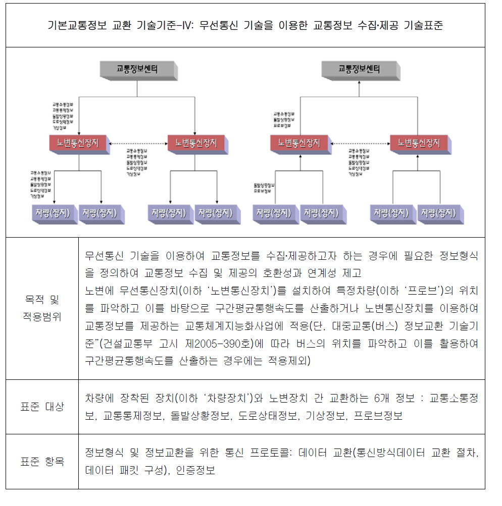 기본교통정보 교환 기술기준-IV