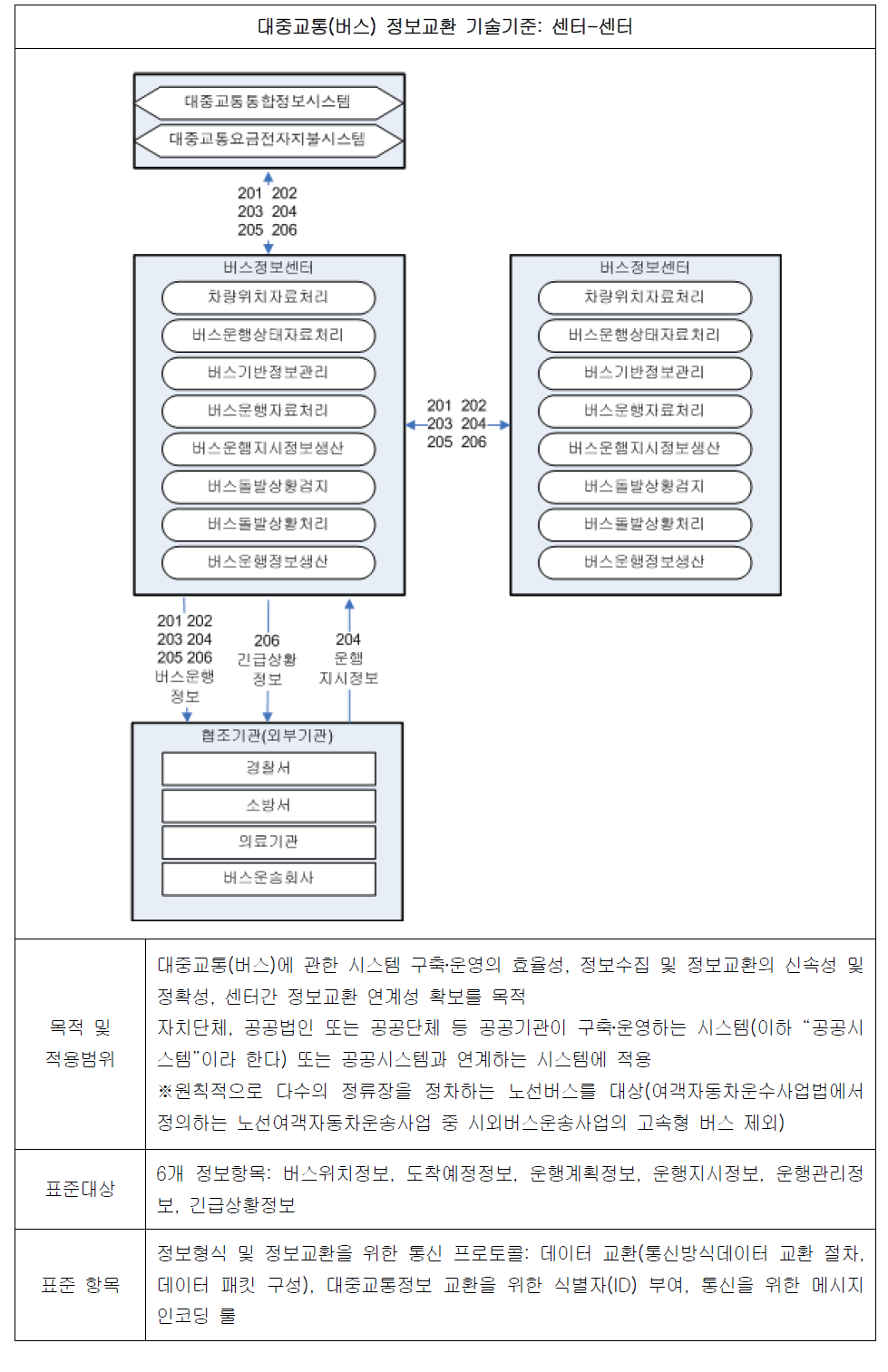 대중교통(버스)정보교환 기술기준: 센터-센터