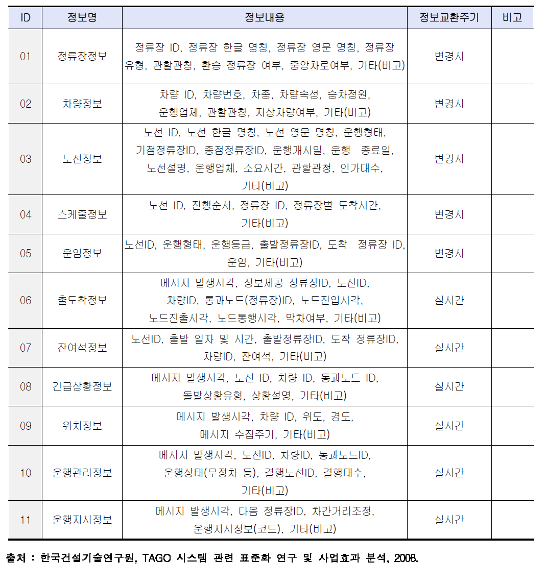 세부 정보항목