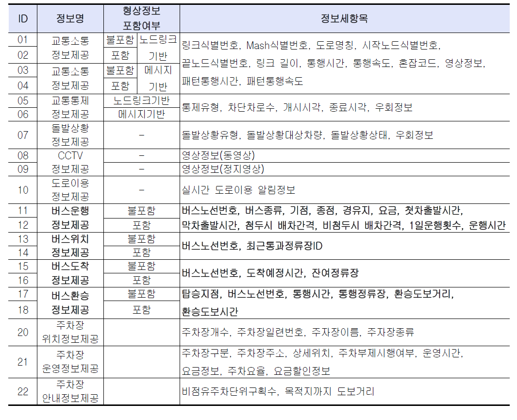 OPEN-API를 이용한 교통정보제공 기술기준 정보 항목