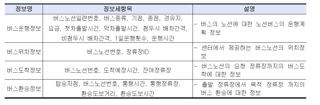 OPEN-API를 이용한 교통정보제공 기술기준의 대중교통 관련 정보 항목