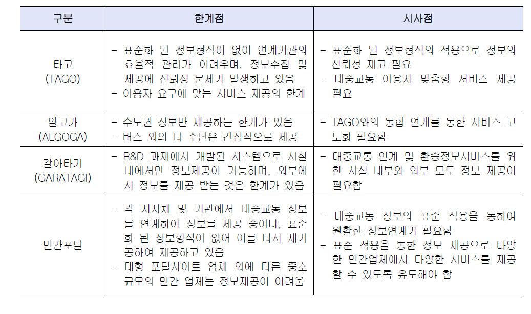 국내 대중교통 연계 및 환승정보서비스 관련 한계점 및 시사점