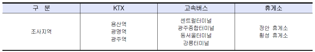 설문조사 지역