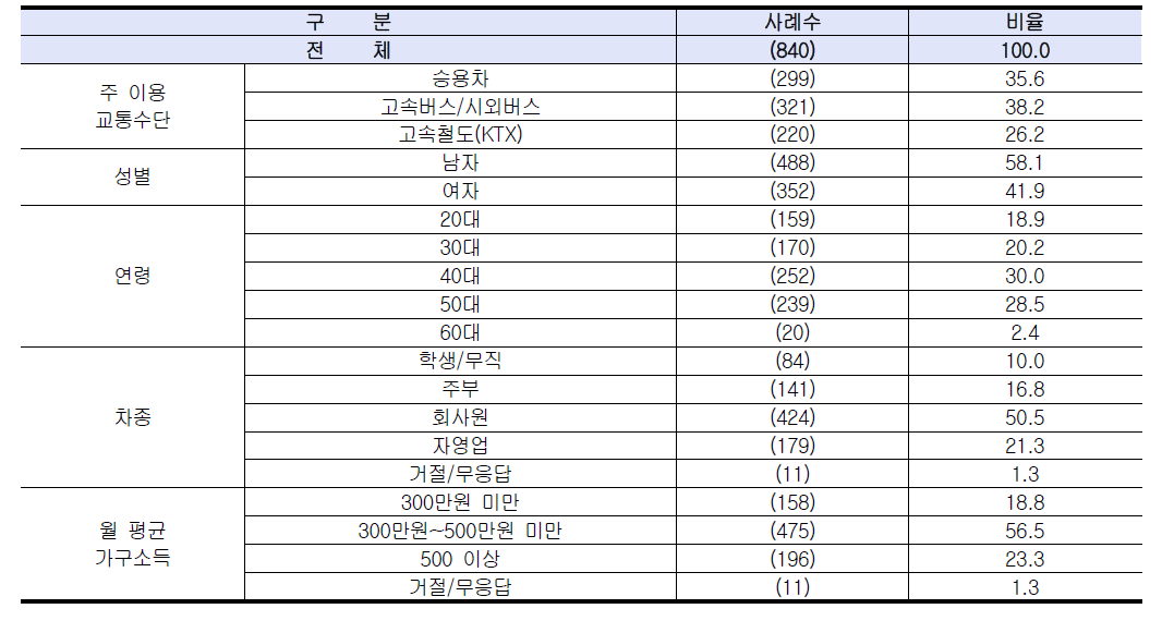 응답자 특성