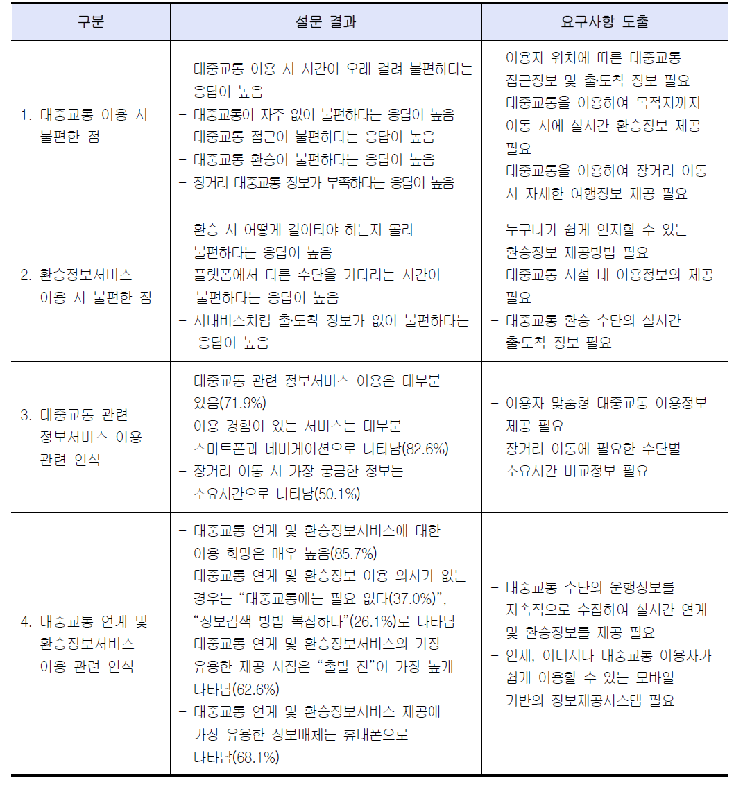 설문조사 결과 및 요구사항 도출