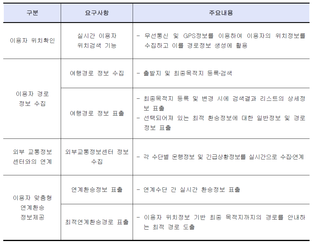 대중교통 연계 및 환승정보서비스 기능적 요구사항