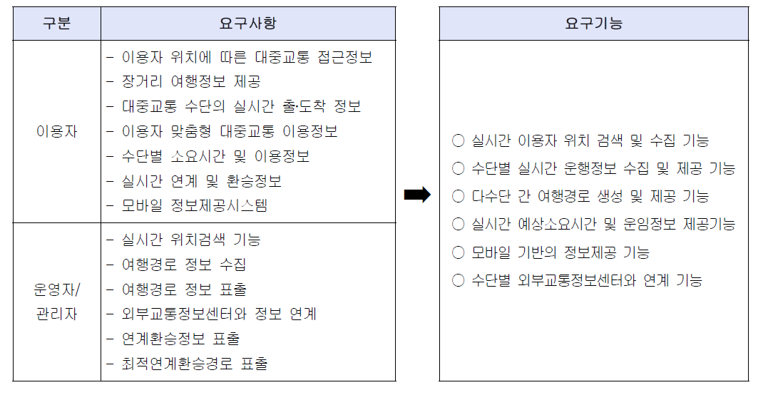 대중교통 연계 및 환승정보서비스 요구사항 및 요구기능