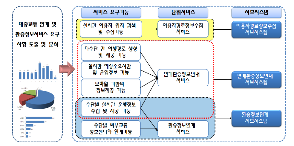 대중교통 연계 및 환승정보서비스 서브시스템 도출