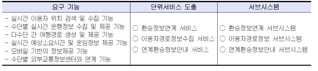 요구기능에 따른 단위서비스 및 서브시스템 도출