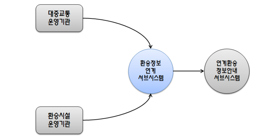 환승정보연계 서브시스템의 자료흐름도