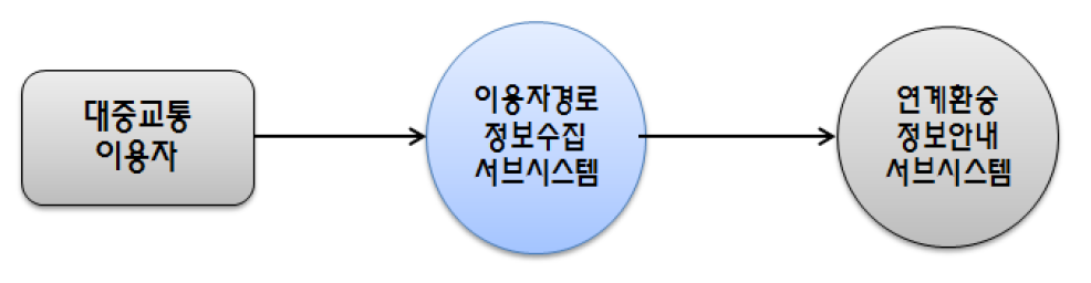 이용자경로정보수집 서브시스템의 자료 흐름도