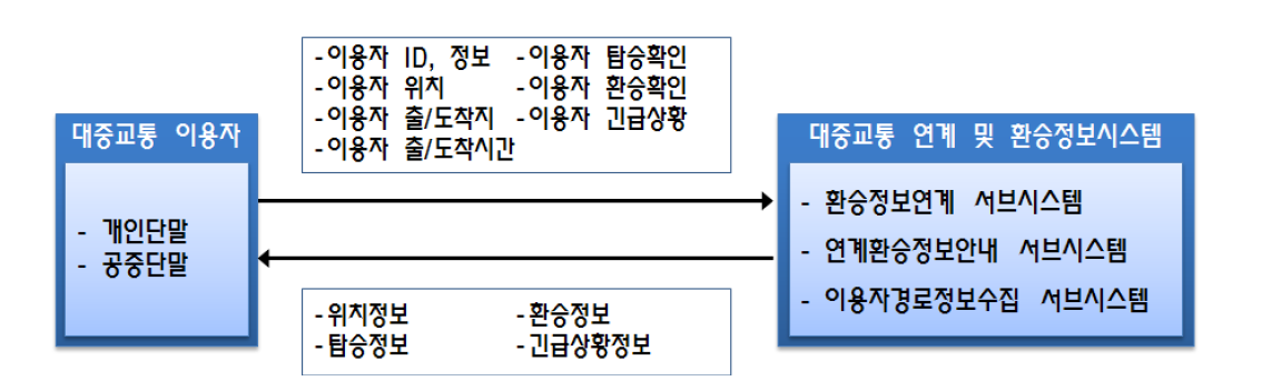 대중교통 이용자  대중교통 연계 및 환승정보시스템 정보흐름 간 구성도