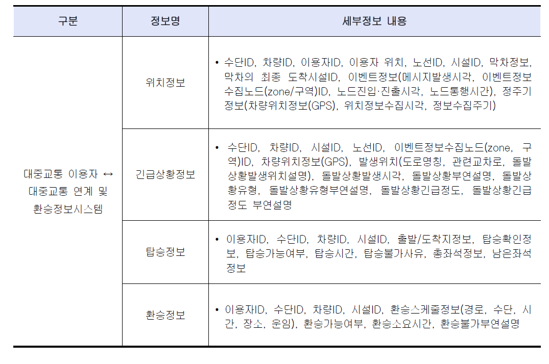 대중교통 이용자와 연계 및 환승정보시스템 간 세부정보 내용